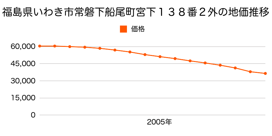 福島県いわき市常磐関船町宮下８番１外の地価推移のグラフ