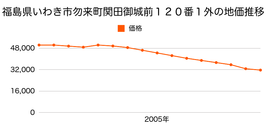 福島県いわき市勿来町関田飯ノ辺前６５番１の地価推移のグラフ