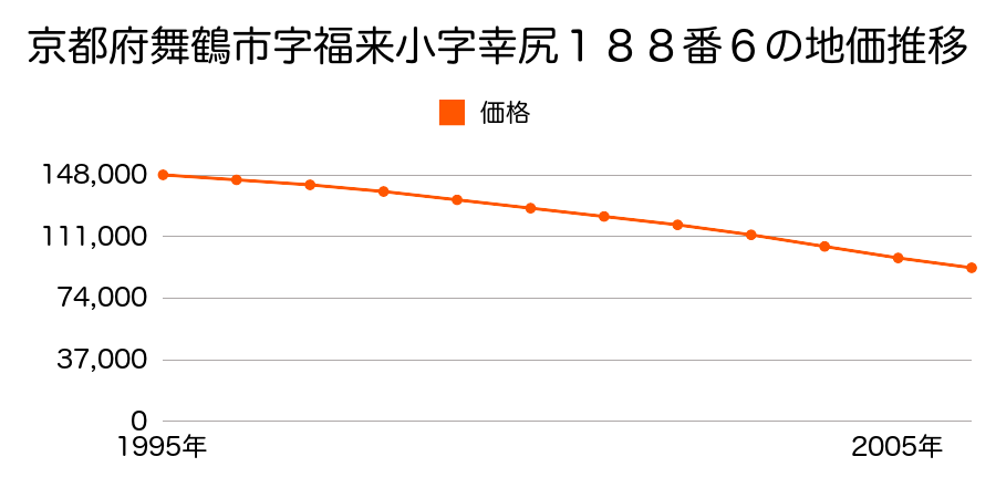 京都府舞鶴市字福来小字幸尻１８８番６の地価推移のグラフ