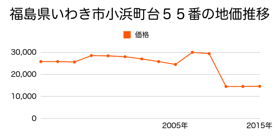 福島県いわき市平下神谷字馬場塚５３番１外の地価推移のグラフ