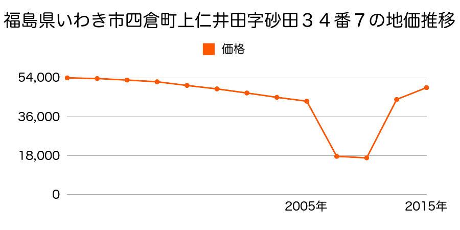 福島県いわき市平下平窪３丁目４番５の地価推移のグラフ