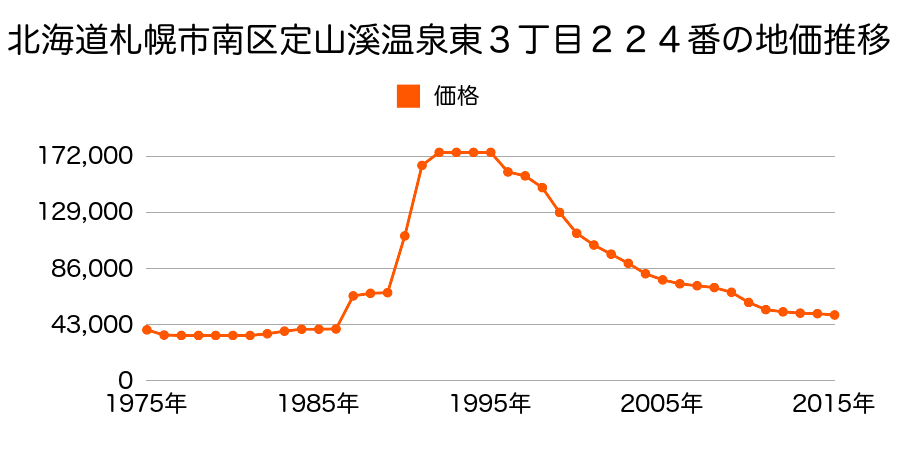 北海道札幌市南区藤野３条６丁目３１６番７の地価推移のグラフ