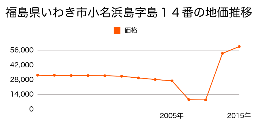 福島県いわき市中央台飯野１丁目２３番１２の地価推移のグラフ