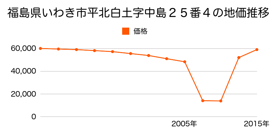 福島県いわき市中央台鹿島１丁目５番３の地価推移のグラフ