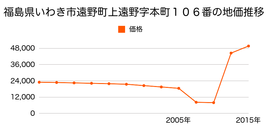 福島県いわき市草木台２丁目１０番３の地価推移のグラフ