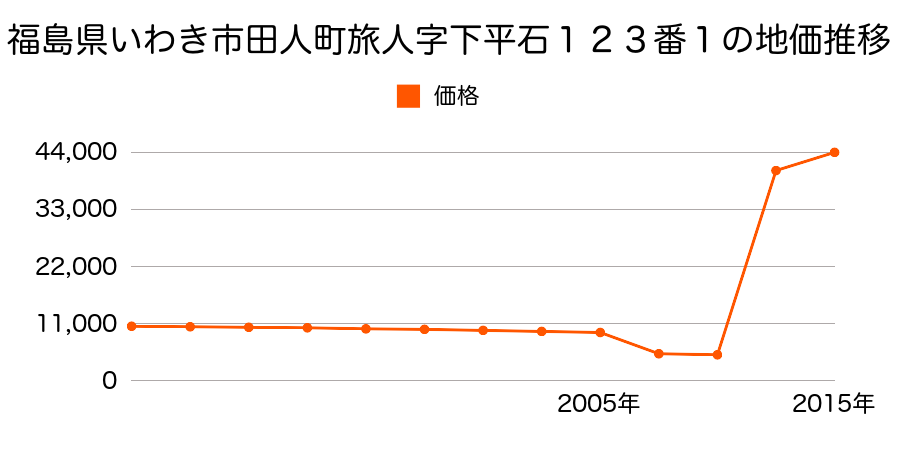 福島県いわき市内郷高坂町高橋１２５番の地価推移のグラフ