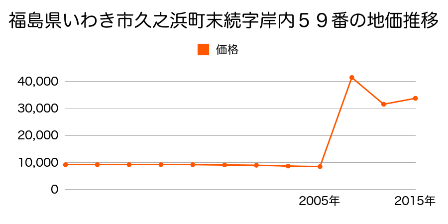 福島県いわき市小名浜字燈籠原１番３０外の地価推移のグラフ