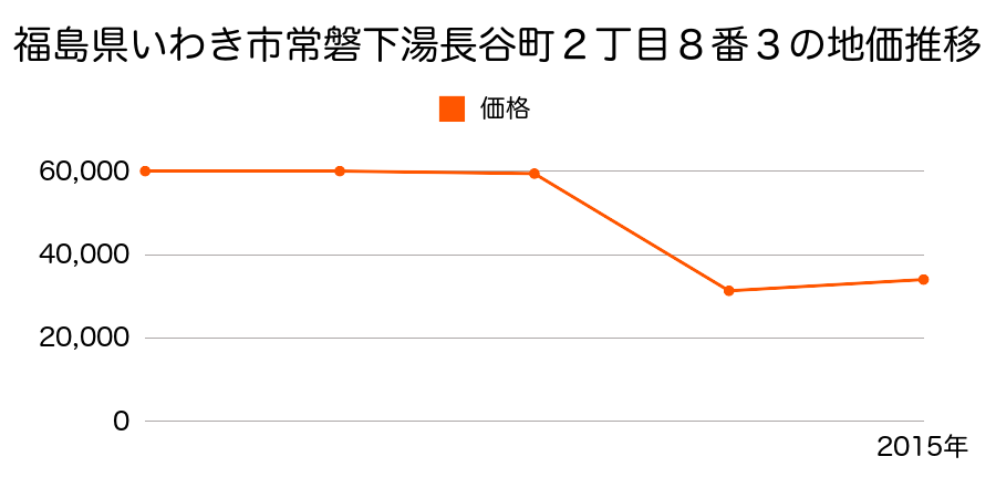 福島県いわき市勿来町窪田町通１丁目５８番２の地価推移のグラフ