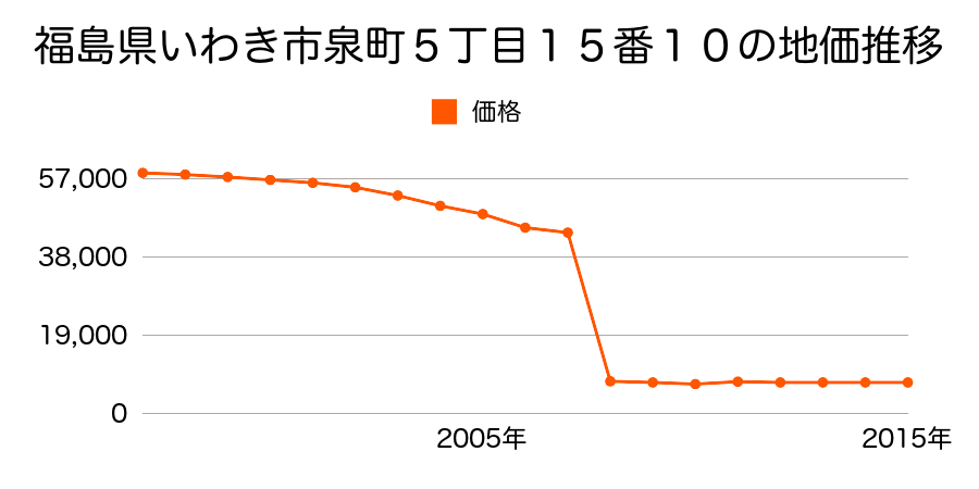 福島県いわき市大久町大久字中ノ内９１番１の地価推移のグラフ