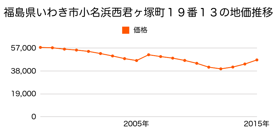 福島県いわき市鹿島町久保１丁目６番１０の地価推移のグラフ