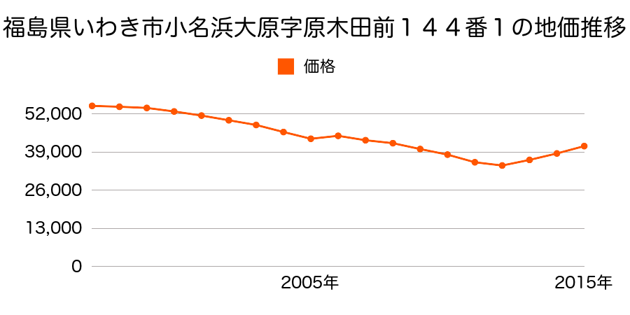 福島県いわき市好間町上好間字馬場西３２番５の地価推移のグラフ
