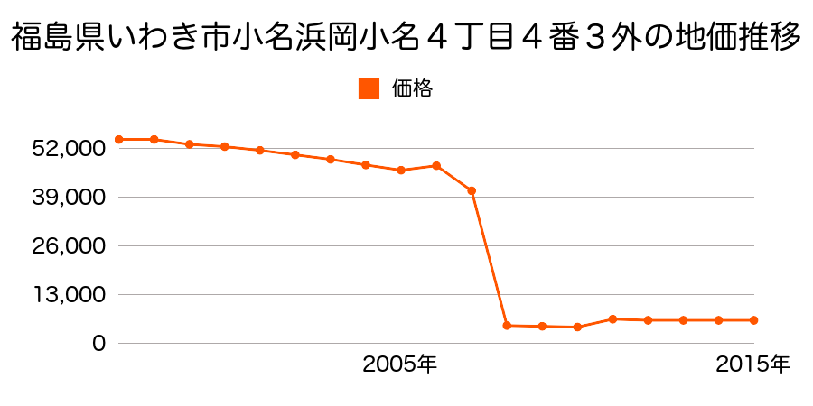 福島県いわき市川前町川前字中ノ萱８６番１の地価推移のグラフ