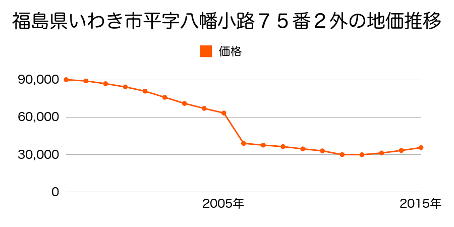 福島県いわき市常磐上湯長谷町五反田２９２番の地価推移のグラフ