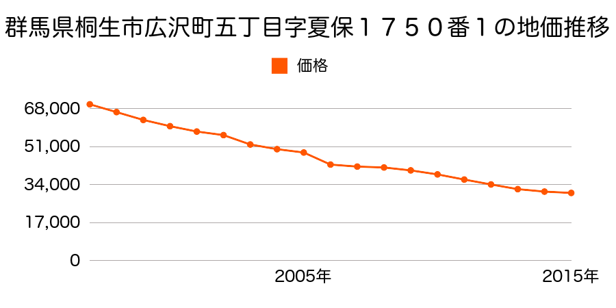 群馬県桐生市広沢町六丁目字大谷戸５６９番１０の地価推移のグラフ