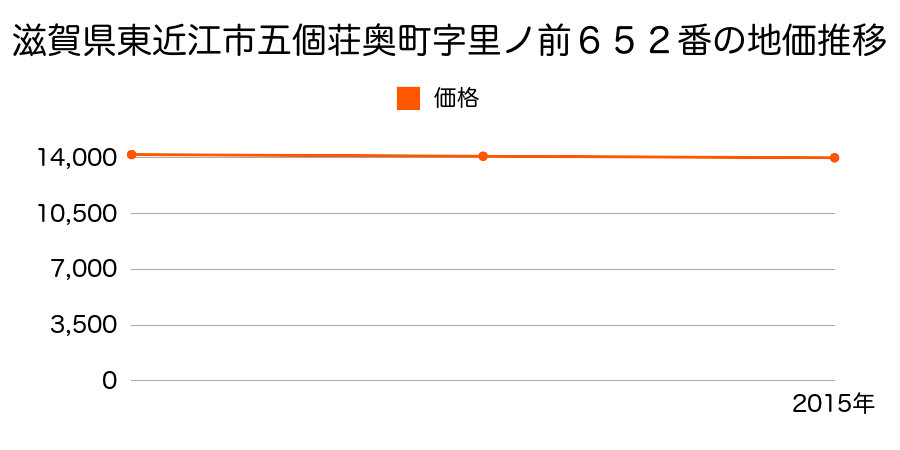 滋賀県東近江市五個荘奥町字里ノ前６５２番の地価推移のグラフ