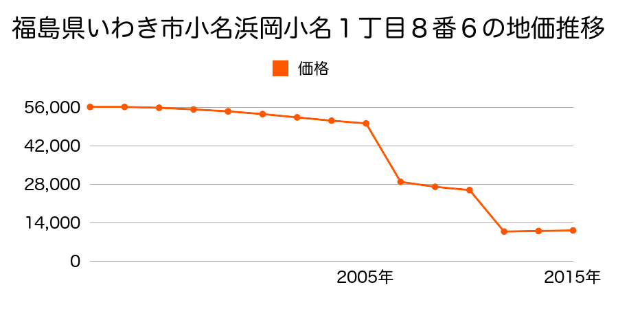 福島県いわき市好間町上好間字山ノ神１６番２の地価推移のグラフ