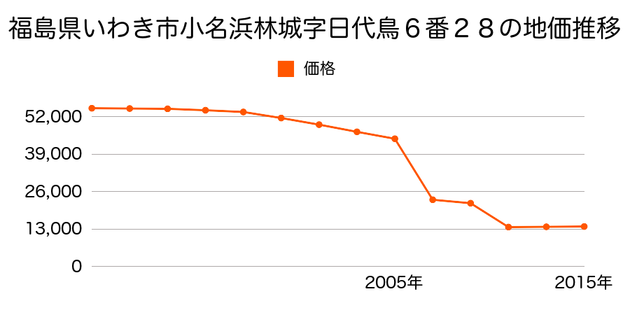 福島県いわき市内郷白水町入山４２番５の地価推移のグラフ
