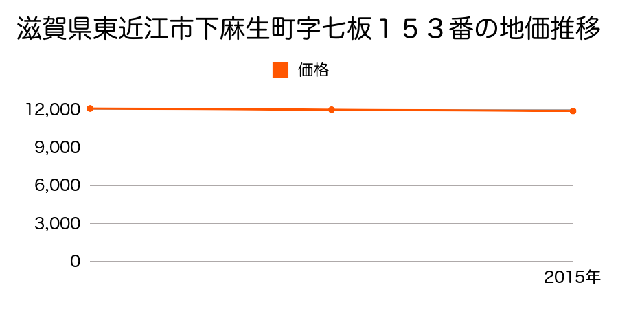 滋賀県東近江市下麻生町字七板１５３番の地価推移のグラフ