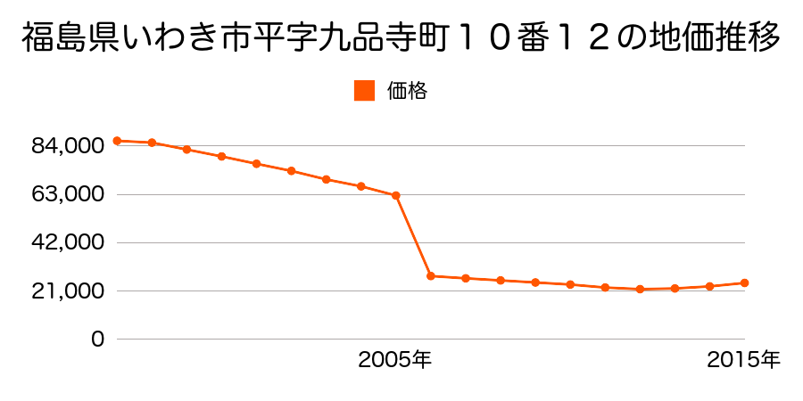 福島県いわき市小川町上平字中島４５番２の地価推移のグラフ