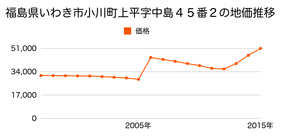 福島県いわき市平下荒川字久世原３７番３２外の地価推移のグラフ