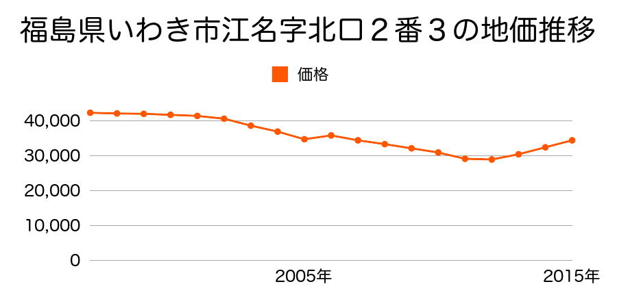 福島県いわき市好間町小谷作字作畑１３番３の地価推移のグラフ
