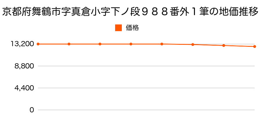 京都府舞鶴市字真倉小字下ノ段９８８番ほか１筆の地価推移のグラフ