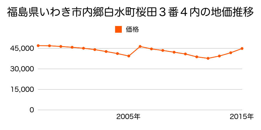 福島県いわき市内郷綴町金谷６番６の地価推移のグラフ