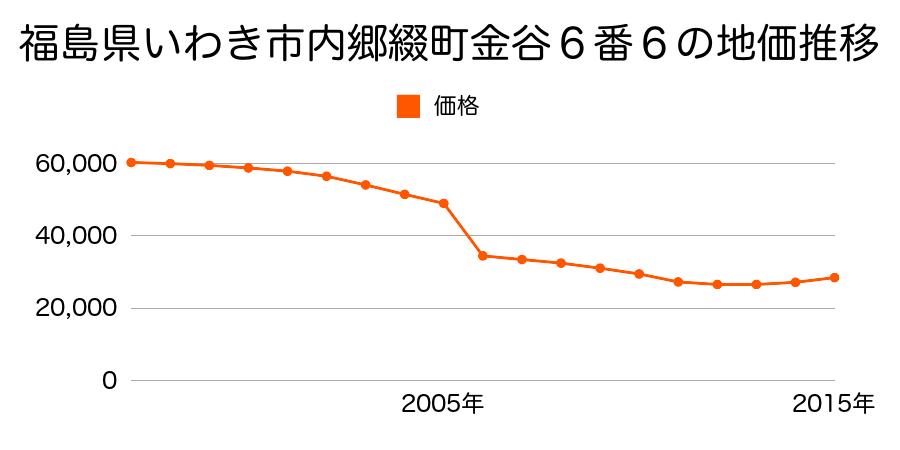 福島県いわき市内郷宮町竹之内１９番５の地価推移のグラフ