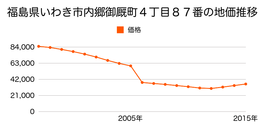 福島県いわき市内郷御台境町六反田７番３の地価推移のグラフ