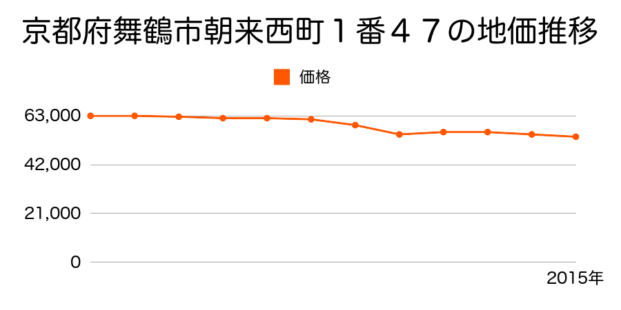 京都府舞鶴市字七日市小字公文田３８３番３の地価推移のグラフ