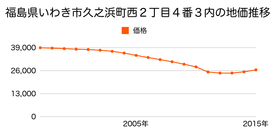 福島県いわき市久之浜町西２丁目４番３の地価推移のグラフ