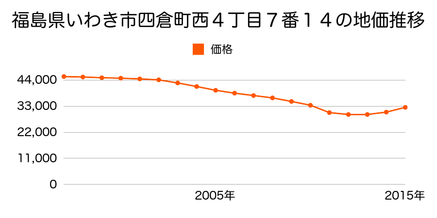 福島県いわき市四倉町字西４丁目７番１４の地価推移のグラフ