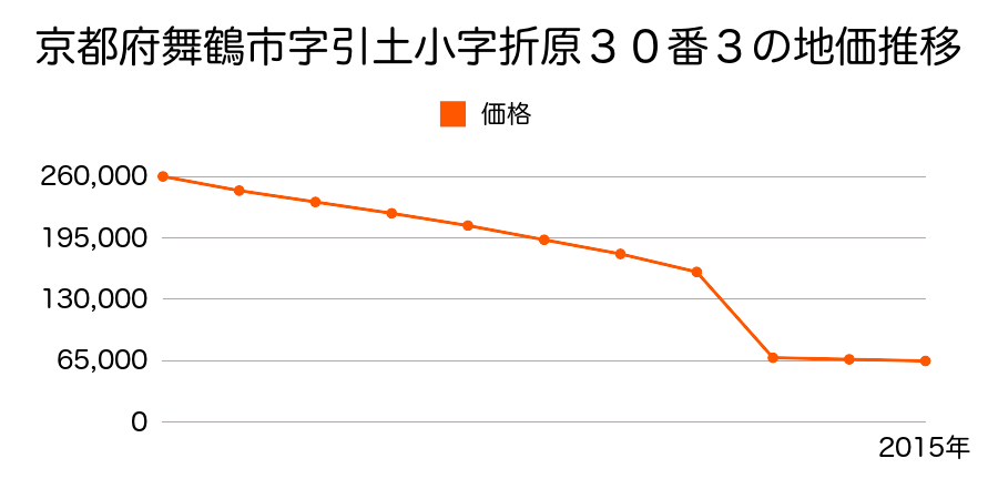 京都府舞鶴市字京田小字大田３４９番３の地価推移のグラフ