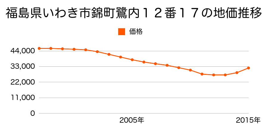 福島県いわき市錦町鷺内１２番１７の地価推移のグラフ