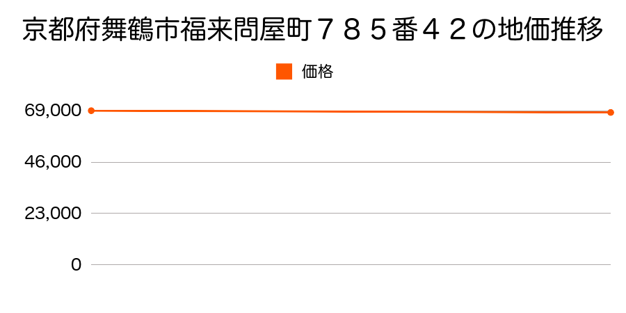 京都府舞鶴市福来問屋町７８５番４２の地価推移のグラフ