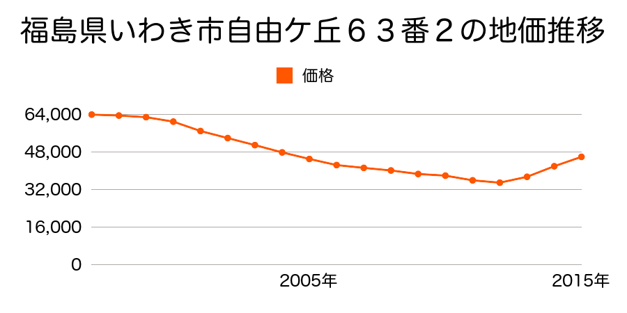 福島県いわき市平上荒川字桜町５０番３内の地価推移のグラフ