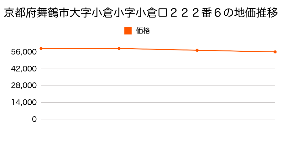 京都府舞鶴市大字小倉小字小倉口２２２番６の地価推移のグラフ