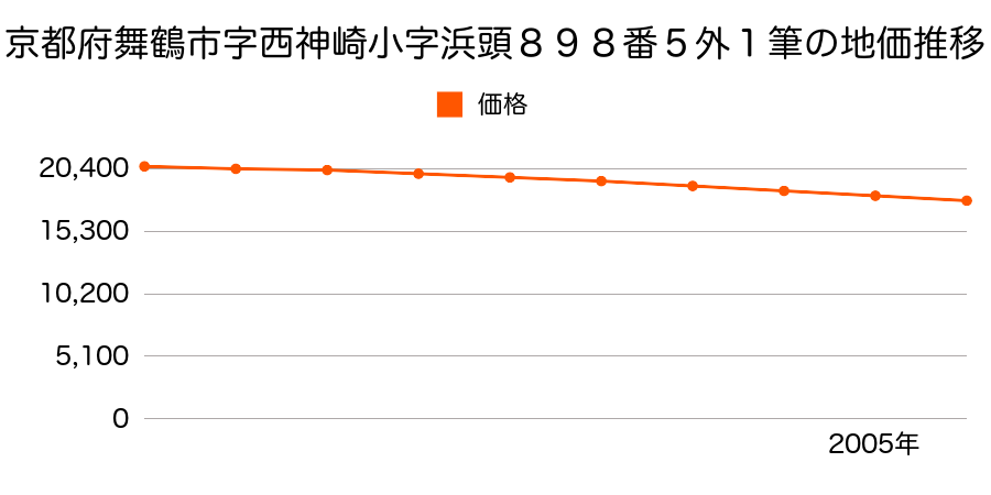 京都府舞鶴市字西神崎小字浜頭８９８番５ほか１筆の地価推移のグラフ