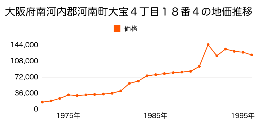 大阪府南河内郡河南町大宝２丁目５番８の地価推移のグラフ