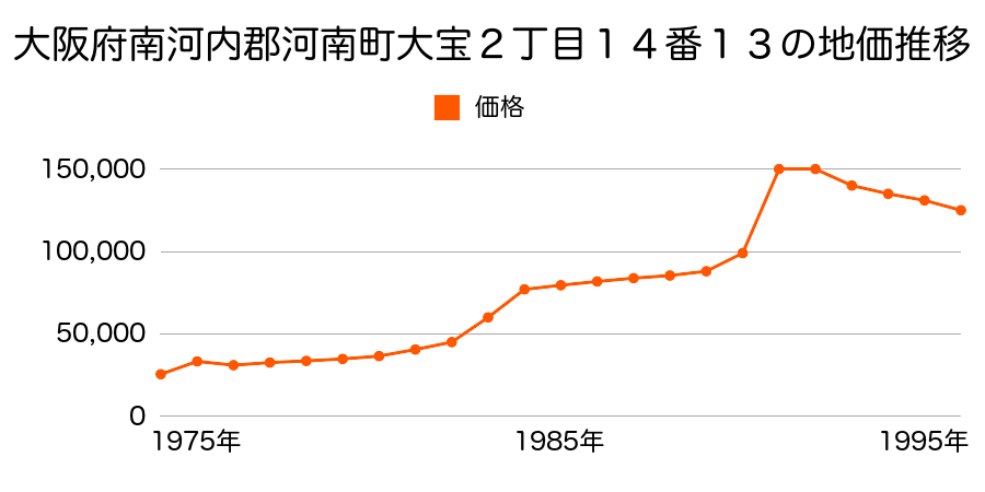 大阪府南河内郡河南町大宝１丁目３２番３４の地価推移のグラフ