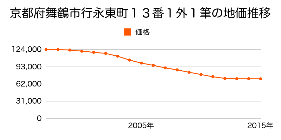京都府舞鶴市行永東町１３番１ほか１筆の地価推移のグラフ