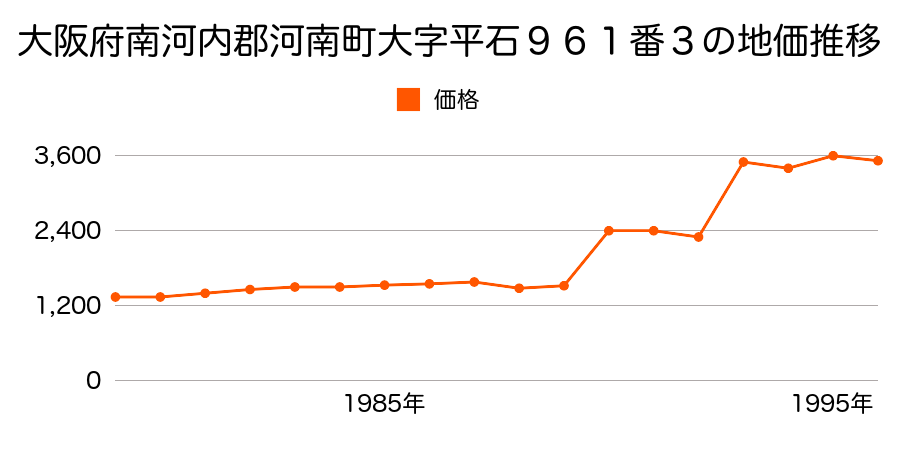 大阪府南河内郡河南町大字加納元北４７７番の地価推移のグラフ