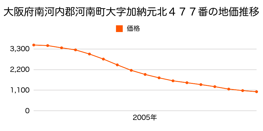 大阪府南河内郡河南町大字加納元北４７７番の地価推移のグラフ