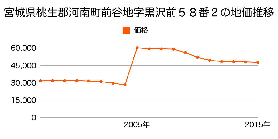 大阪府南河内郡河南町大宝１丁目３２番３４の地価推移のグラフ