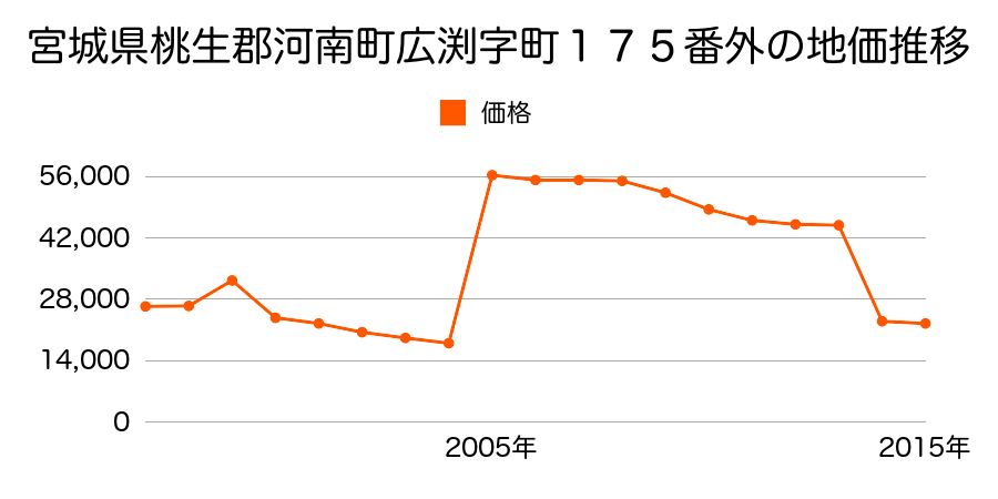 大阪府南河内郡河南町大字白木３７４番の地価推移のグラフ