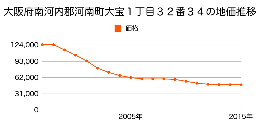 大阪府南河内郡河南町大宝１丁目３２番３４の地価推移のグラフ