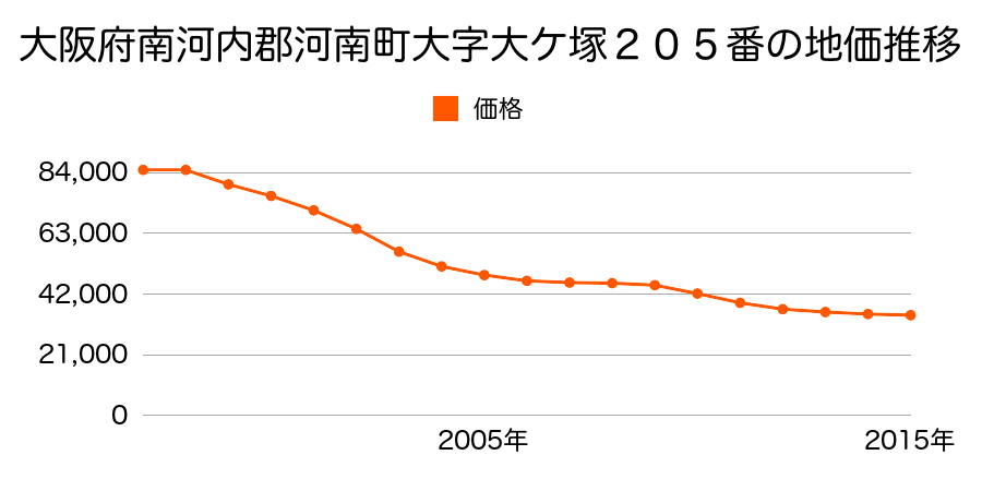 大阪府南河内郡河南町大字大ヶ塚２０５番の地価推移のグラフ