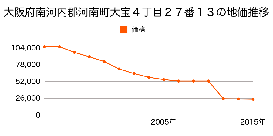 大阪府南河内郡河南町大字中９２７番の地価推移のグラフ