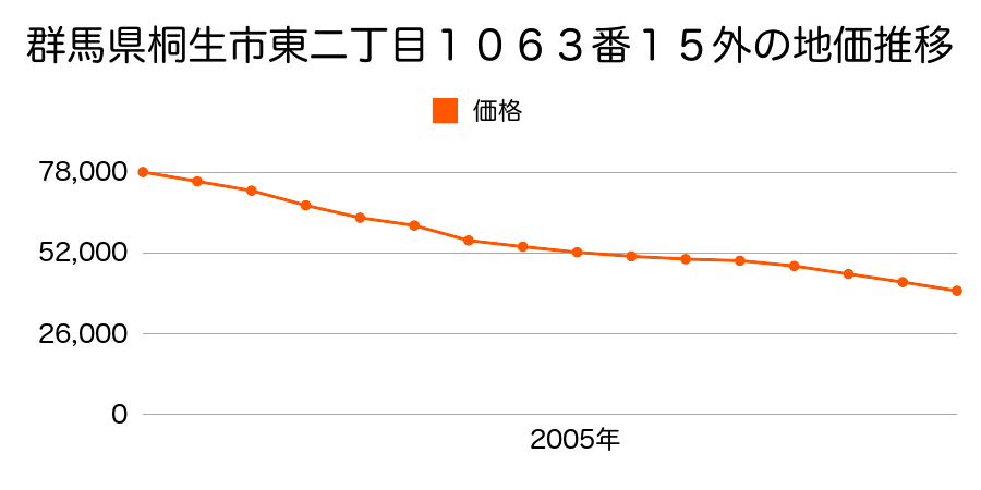 群馬県桐生市東二丁目１０６３番１５外の地価推移のグラフ