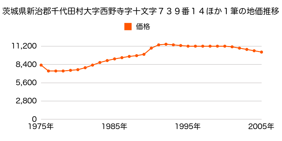 茨城県新治郡千代田町大字西野寺字十文字７３９番１４の地価推移のグラフ